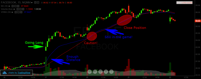 Trend Reversal and VWMA