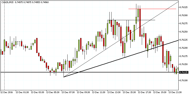 Trend line breakout, setting a new trade