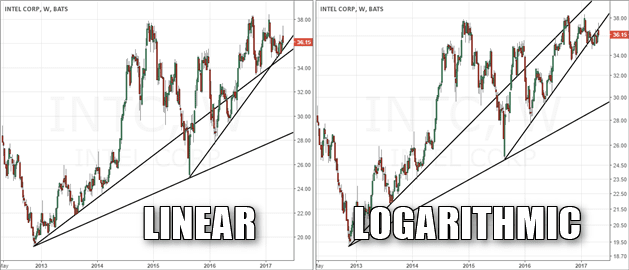 Trend lines plotted on a linear and a logarithmic chart