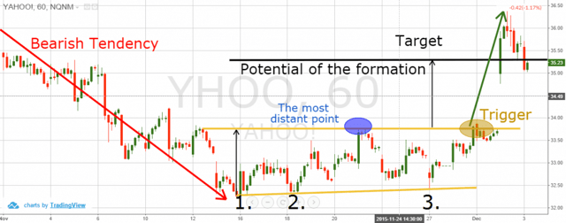 Triple Bottom Breakout