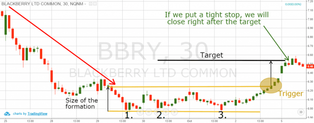 Triple Bottom Price Target