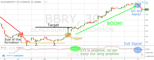 Triple Bottom Price Target - 2