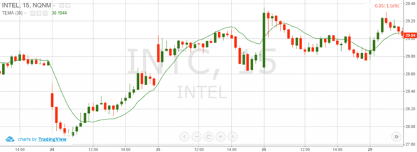 Triple Exponential Moving Average