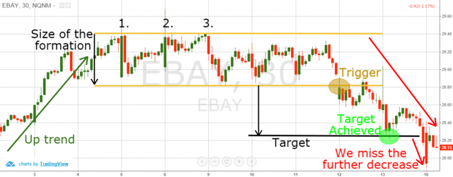 Triple Top Price Target