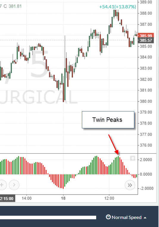 Bearish Twin Peaks Example