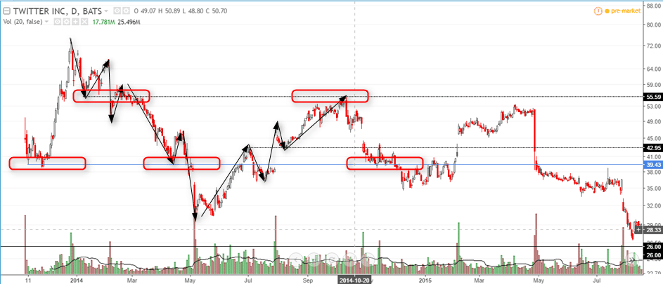 Twitter IPO trading – Prices remained trading sideways for nearly two years