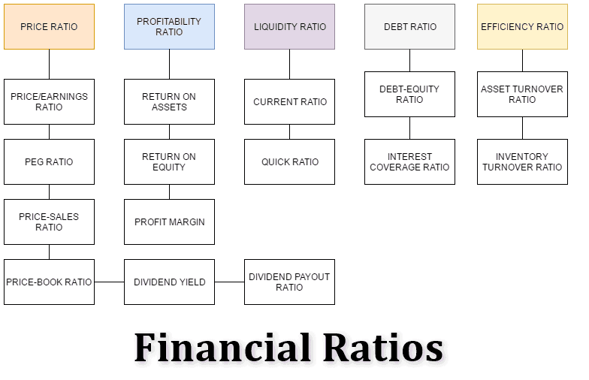 Types of financial ratios