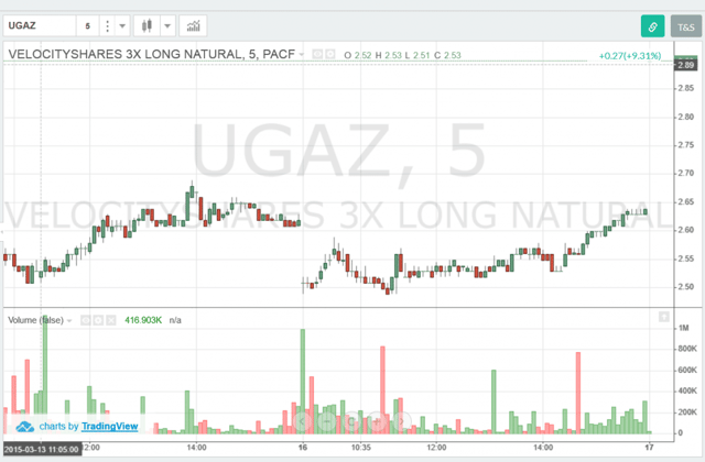 UGAZ - Volume