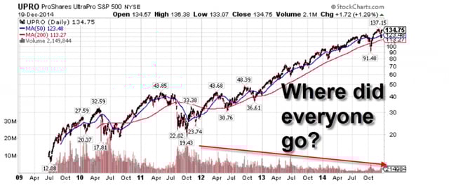 Leveraged ETF - UPRO Proshares Ultra Pro SP500 Volume