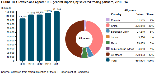 U.S. Cotton Imports, 2014 (Source - U.S. Department of commerce)