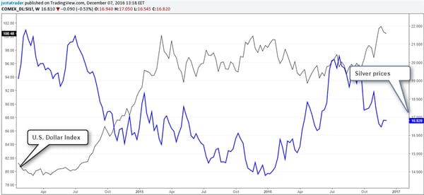 U.S. Dollar and Silver prices chart comparison