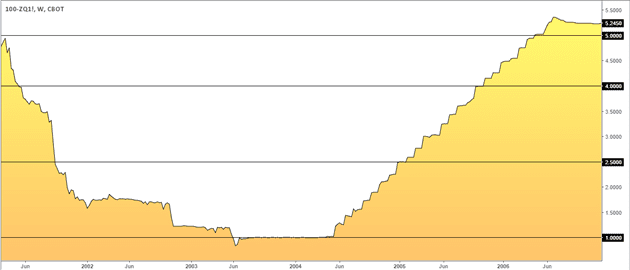 U.S. Fed funds rate (2001 – 2006)