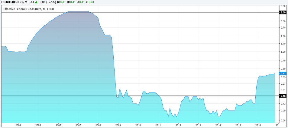 U.S. Fed funds rate (2007 – 2009)