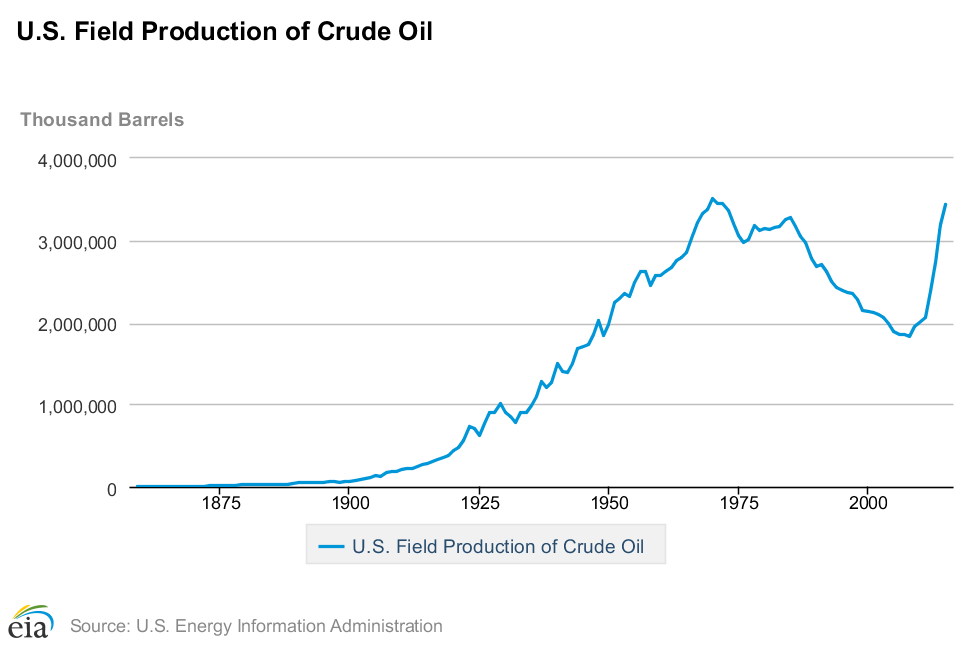 U.S. Field Production of Crude Oil