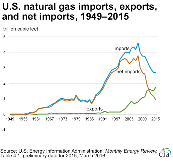 U.S. Natural gas imports and exports (Source EIA)