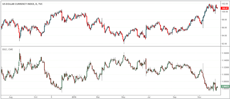 U.S. dollar index (top) and Euro fx futures (bottom)