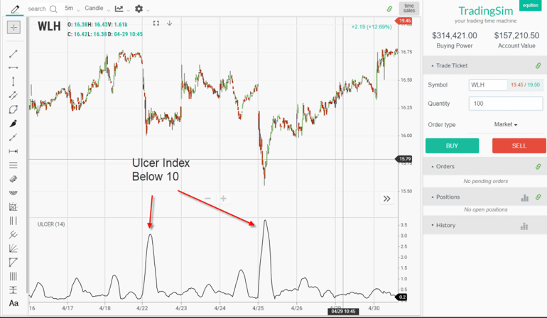 Ulcer Index Below 10