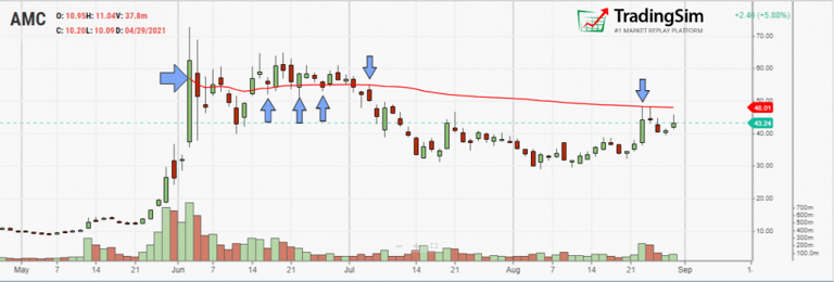 AMC Green to Red avwap strategy