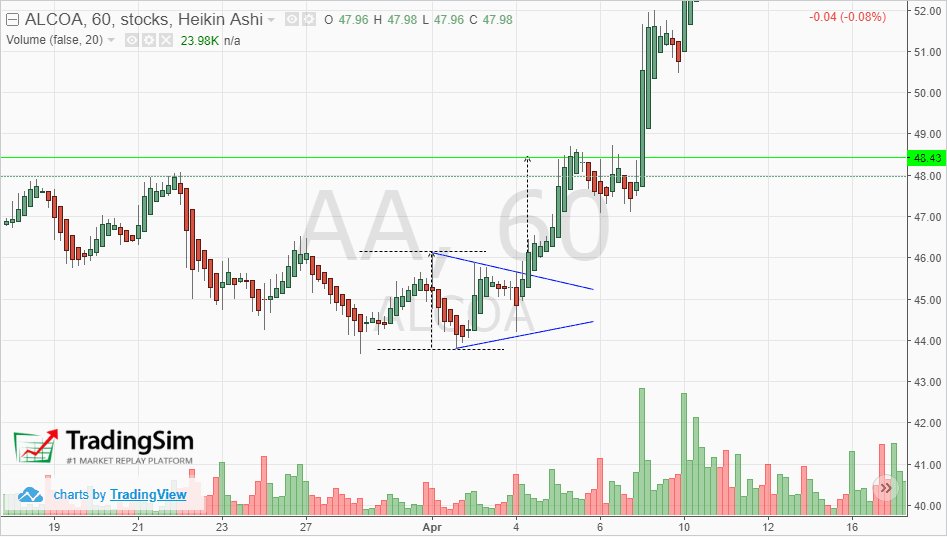 Descending triangle with Heikin Ashi candlesticks