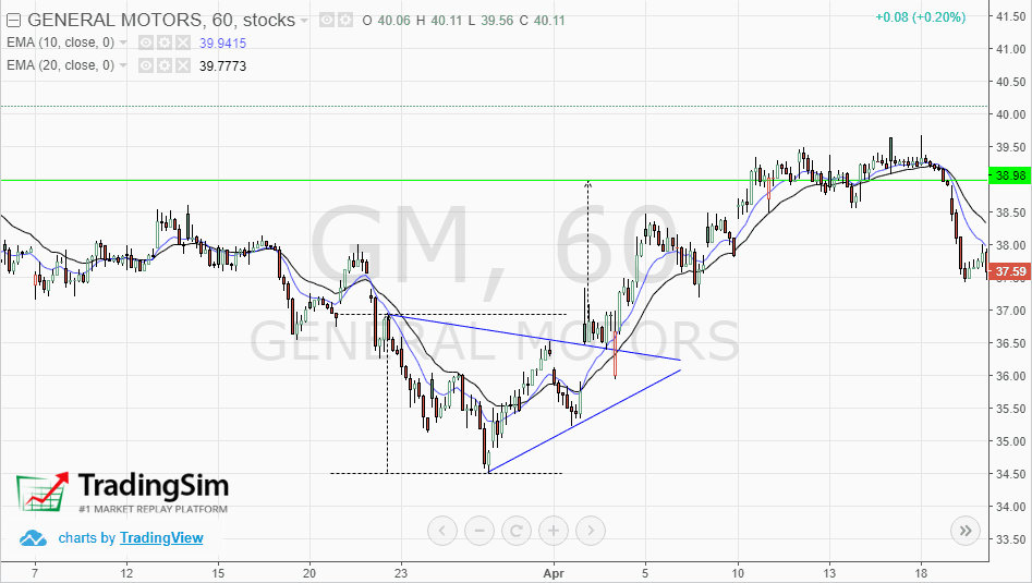 Descending triangle with moving averages