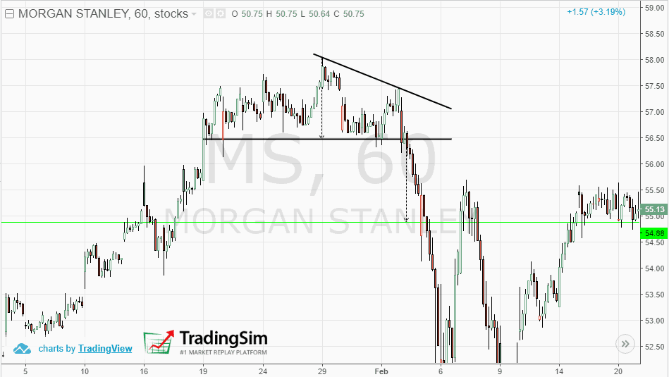 The Descending triangle reversal pattern at top