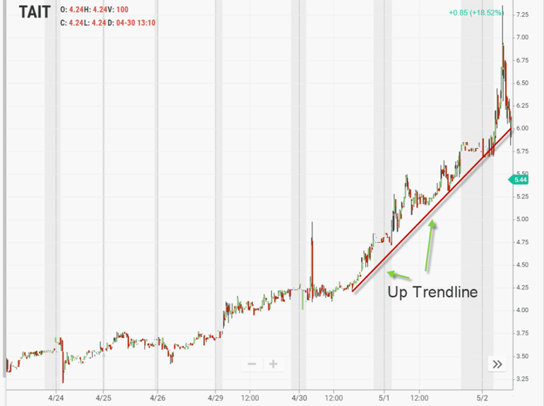 Up Trendline