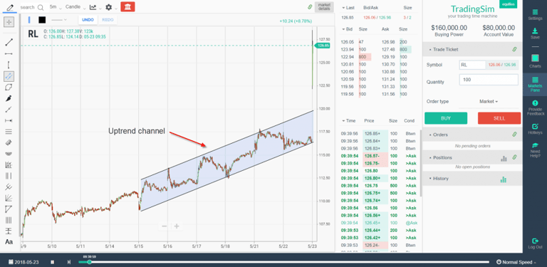 Uptrend Channel