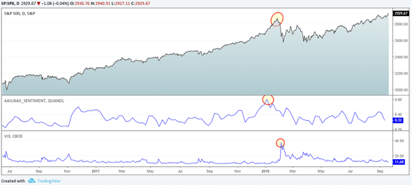 VIX with the bull bear ratio for S&P500