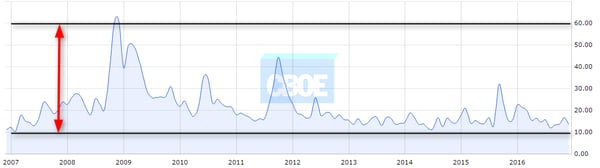 VIX Futures Range 60 – 10 (10-year chart) Source CBOE