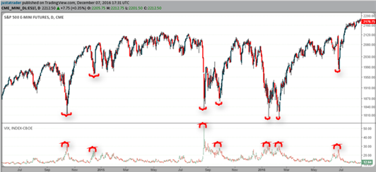 VIX Index and market bottoms in the S&P500 market