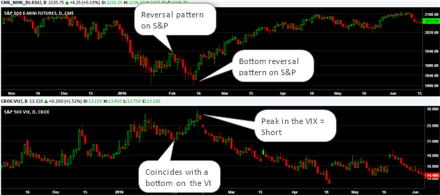 VIX and ES Markets analysis