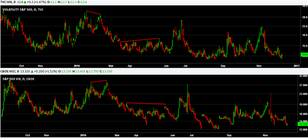 VIX index and VIX futures divergence