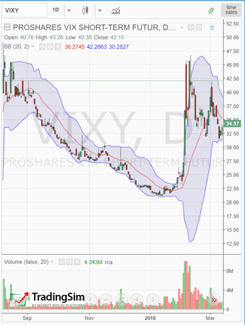 VIXY Chart w/ bollinger bands