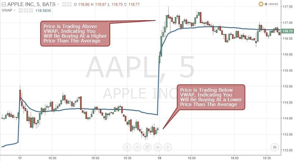 Figure 1: Price of AAPL Compared to Its 5-Minute VWAP