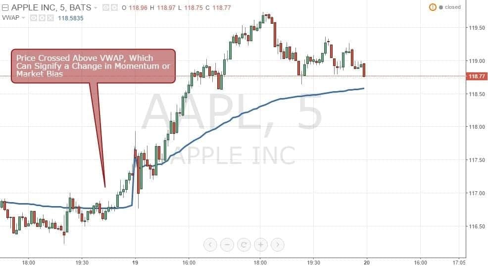 Figure 2: AAPL Crossing Above VWAP