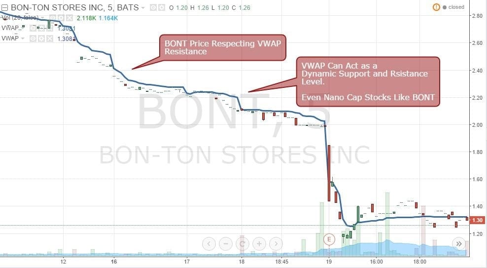 Figure 3: BONT Price Respecting VWAP Resistance