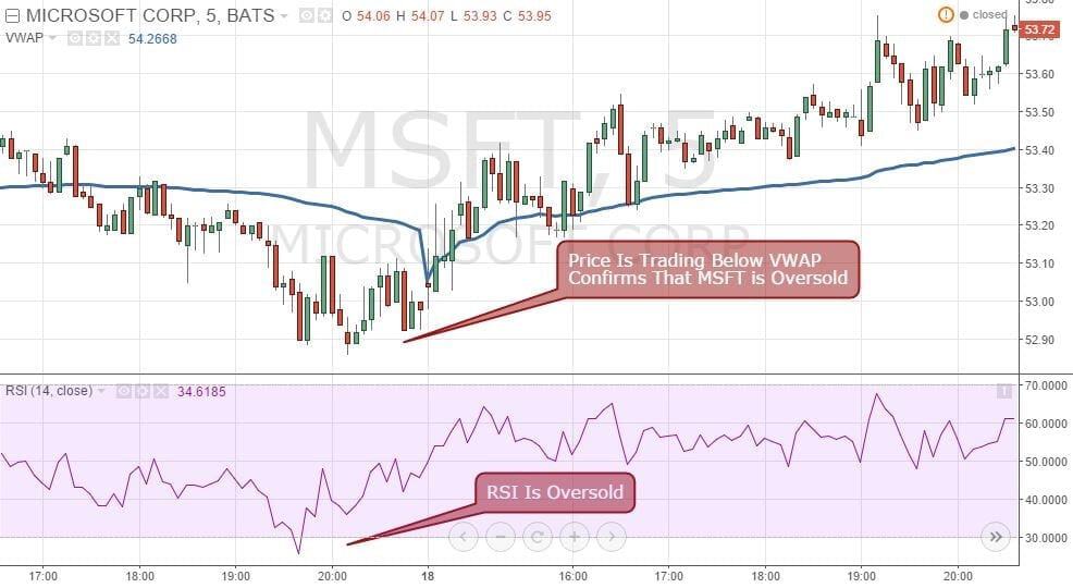 Figure 4: VWAP Confirms the Oversold Signal Generated By the RSI Indicator