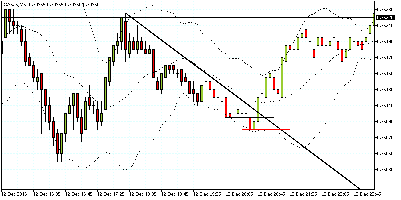 Validating breakouts with Bollinger bands