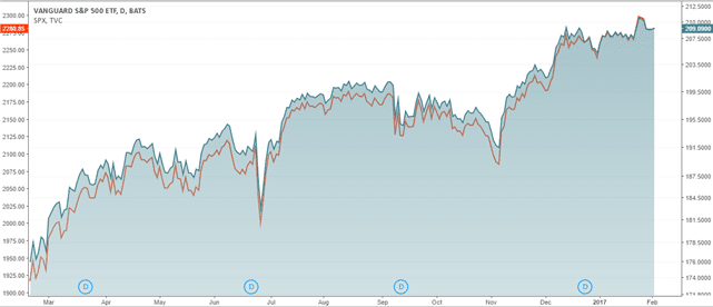 Vanguard S&P500 Index Fund – passive investing ETF