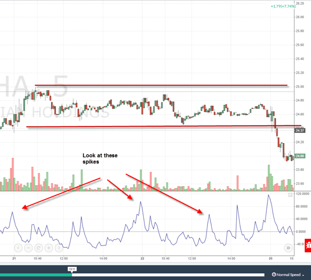 Volume Oscillator and Choppy Markets