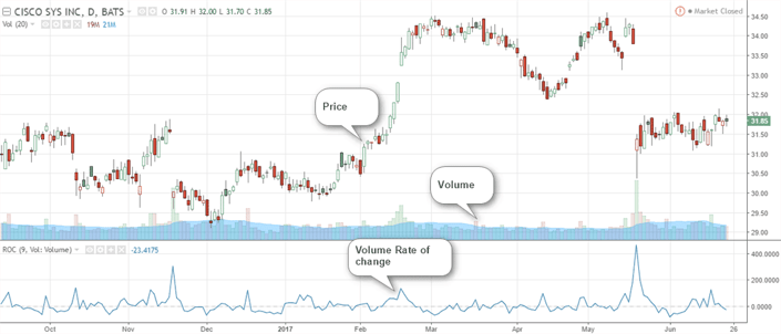 Volume Rate of Change Indicator