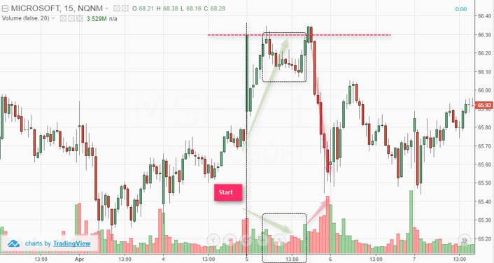 Volume as a leading indicator