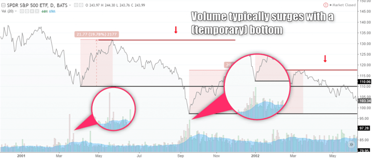 Volume increases near a temporary bottom and prior to the start of a bear market rally