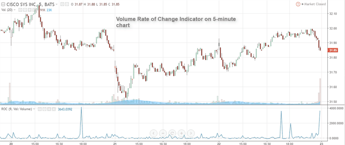 Volume rate of change indicator 5-minute chart