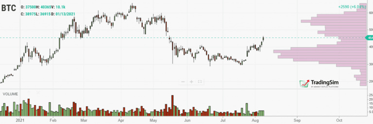 BTC with volume at price