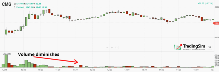 CMG volume diminishing