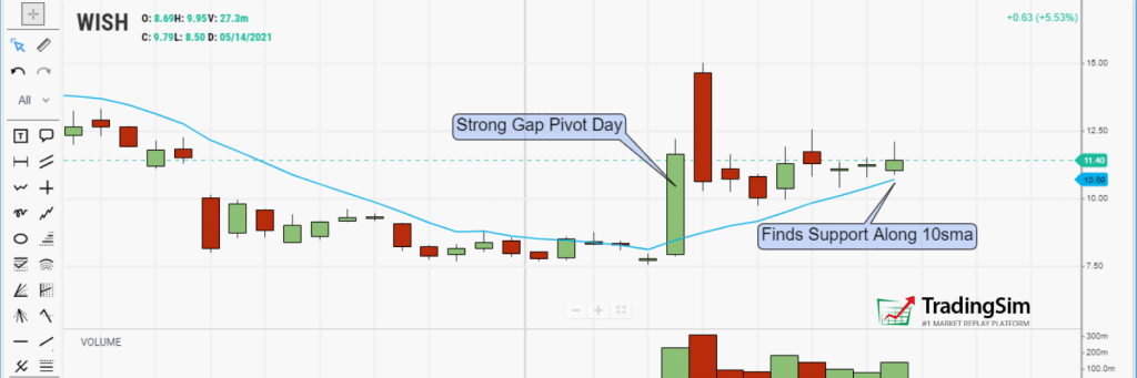 WISH daily volatility contraction pattern