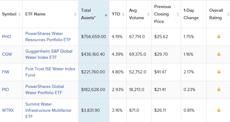 Water equity ETF’s – Top 5 (Source - etfdb)