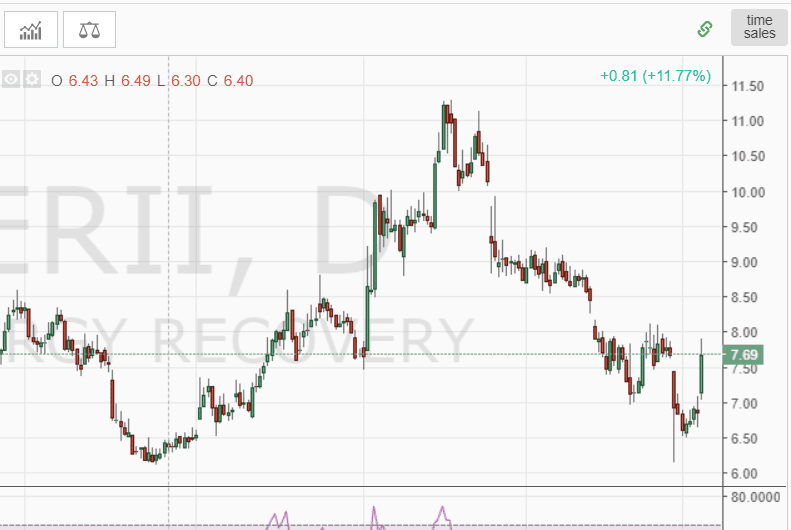 Weak Uptrend