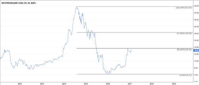 Westmoreland Coal Company (WLB)
